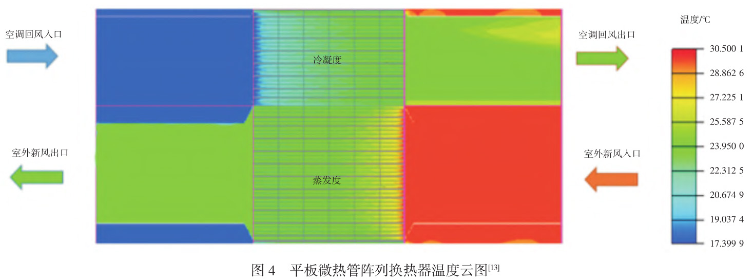 平板微熱管陣列換熱器的研究現狀與展望