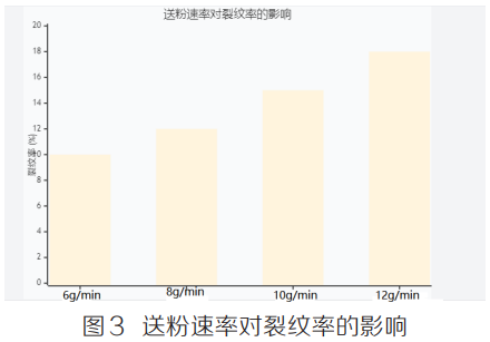 面向航空發動機葉片渦輪盤關鍵構件制備的高鋁鈦鎳基高溫合金激光增材制造微觀缺陷演化規律與綜合裂紋防控技術試驗研究